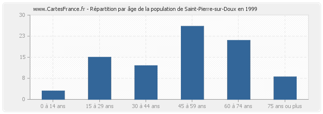 Répartition par âge de la population de Saint-Pierre-sur-Doux en 1999