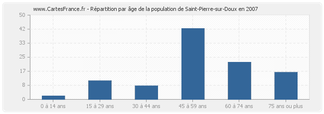 Répartition par âge de la population de Saint-Pierre-sur-Doux en 2007