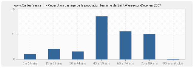 Répartition par âge de la population féminine de Saint-Pierre-sur-Doux en 2007