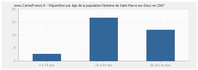 Répartition par âge de la population féminine de Saint-Pierre-sur-Doux en 2007