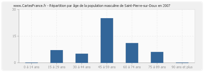 Répartition par âge de la population masculine de Saint-Pierre-sur-Doux en 2007