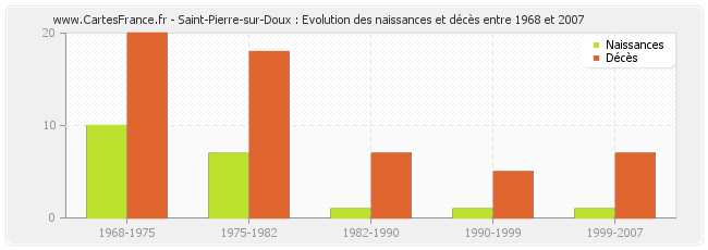 Saint-Pierre-sur-Doux : Evolution des naissances et décès entre 1968 et 2007