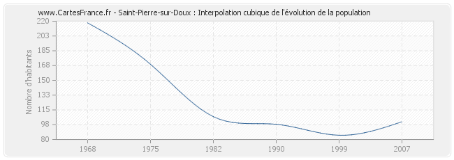 Saint-Pierre-sur-Doux : Interpolation cubique de l'évolution de la population