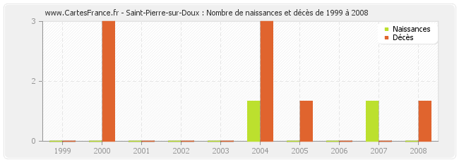 Saint-Pierre-sur-Doux : Nombre de naissances et décès de 1999 à 2008