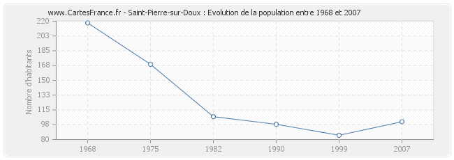 Population Saint-Pierre-sur-Doux