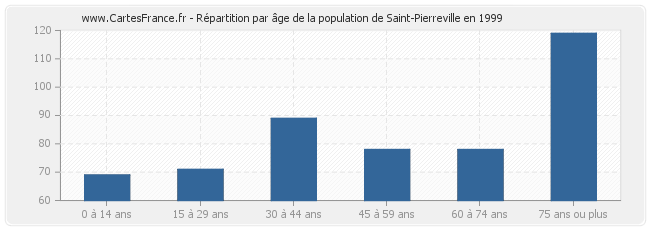 Répartition par âge de la population de Saint-Pierreville en 1999