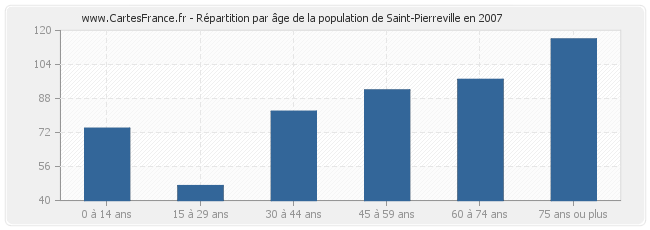 Répartition par âge de la population de Saint-Pierreville en 2007