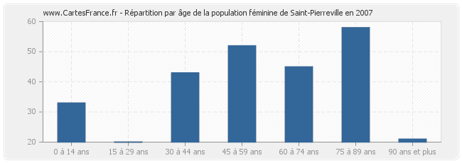 Répartition par âge de la population féminine de Saint-Pierreville en 2007