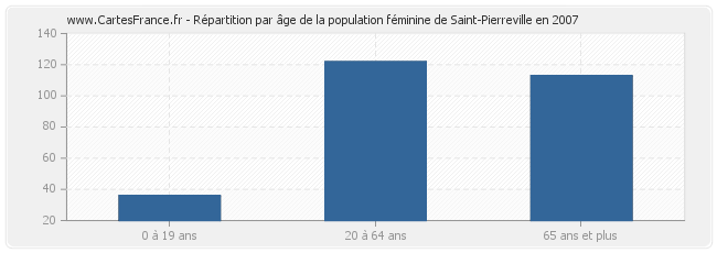 Répartition par âge de la population féminine de Saint-Pierreville en 2007