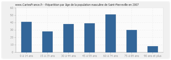Répartition par âge de la population masculine de Saint-Pierreville en 2007