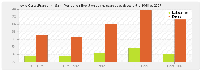 Saint-Pierreville : Evolution des naissances et décès entre 1968 et 2007