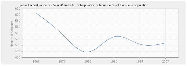 Saint-Pierreville : Interpolation cubique de l'évolution de la population