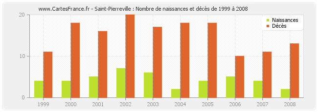 Saint-Pierreville : Nombre de naissances et décès de 1999 à 2008