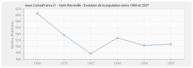 Population Saint-Pierreville