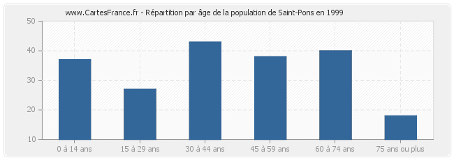 Répartition par âge de la population de Saint-Pons en 1999
