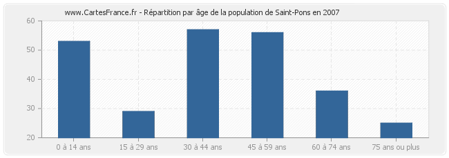Répartition par âge de la population de Saint-Pons en 2007
