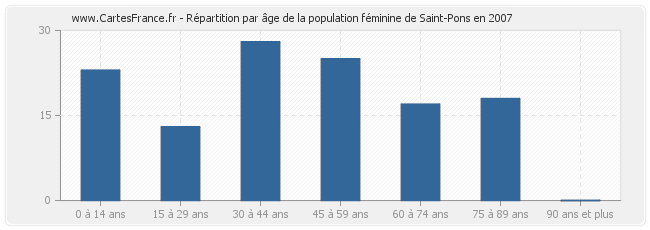 Répartition par âge de la population féminine de Saint-Pons en 2007