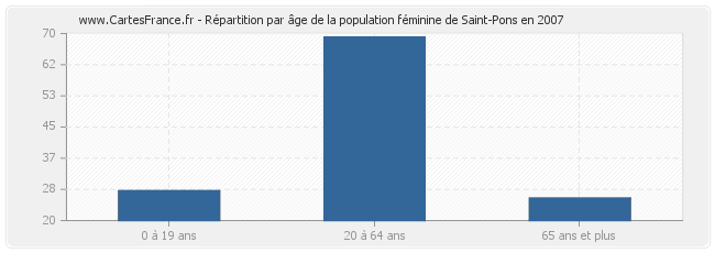 Répartition par âge de la population féminine de Saint-Pons en 2007