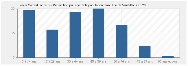 Répartition par âge de la population masculine de Saint-Pons en 2007