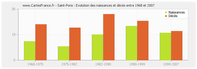 Saint-Pons : Evolution des naissances et décès entre 1968 et 2007