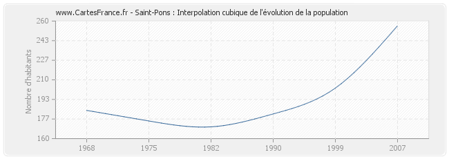 Saint-Pons : Interpolation cubique de l'évolution de la population