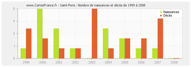 Saint-Pons : Nombre de naissances et décès de 1999 à 2008