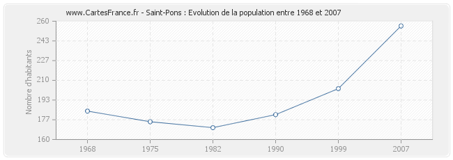 Population Saint-Pons