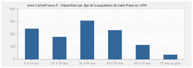 Répartition par âge de la population de Saint-Priest en 1999