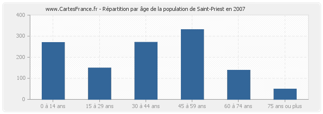Répartition par âge de la population de Saint-Priest en 2007