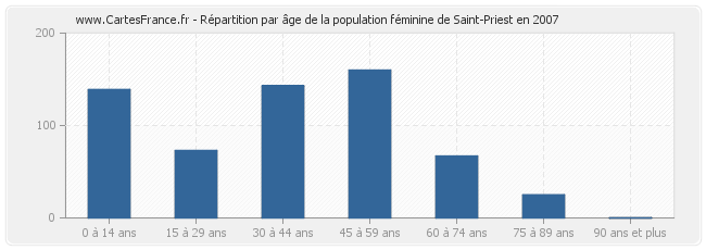 Répartition par âge de la population féminine de Saint-Priest en 2007