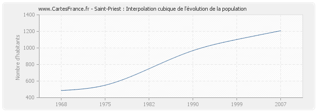 Saint-Priest : Interpolation cubique de l'évolution de la population