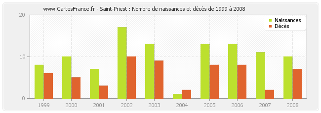 Saint-Priest : Nombre de naissances et décès de 1999 à 2008