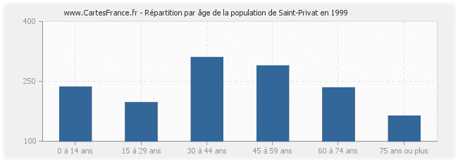 Répartition par âge de la population de Saint-Privat en 1999