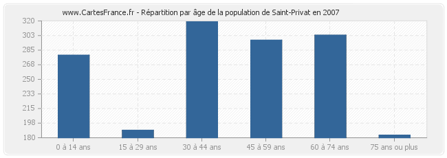 Répartition par âge de la population de Saint-Privat en 2007