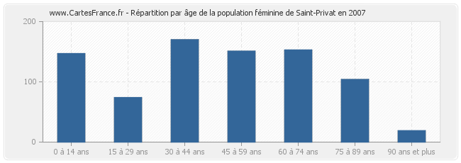 Répartition par âge de la population féminine de Saint-Privat en 2007
