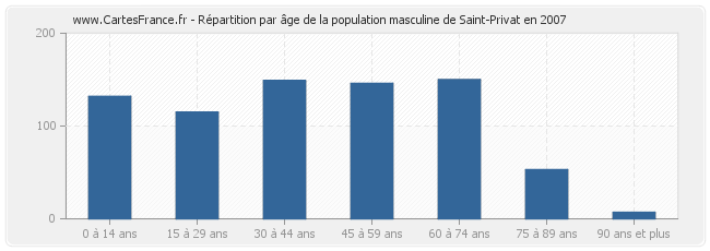 Répartition par âge de la population masculine de Saint-Privat en 2007