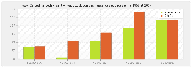 Saint-Privat : Evolution des naissances et décès entre 1968 et 2007