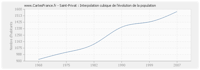 Saint-Privat : Interpolation cubique de l'évolution de la population