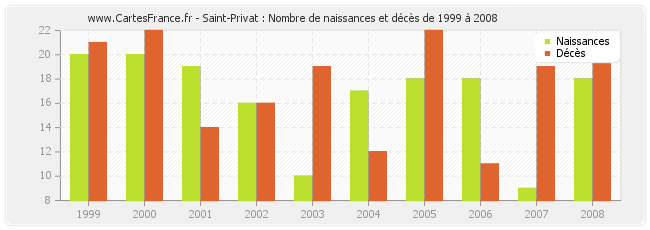 Saint-Privat : Nombre de naissances et décès de 1999 à 2008