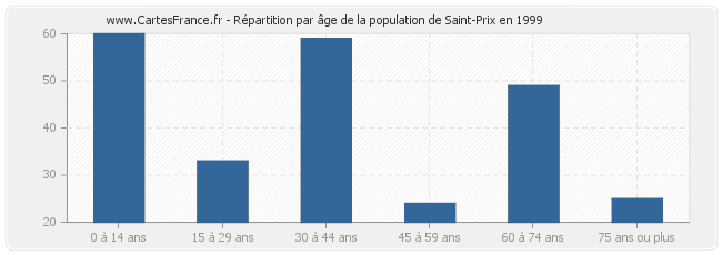 Répartition par âge de la population de Saint-Prix en 1999