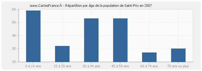 Répartition par âge de la population de Saint-Prix en 2007