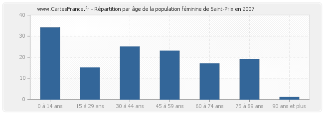 Répartition par âge de la population féminine de Saint-Prix en 2007