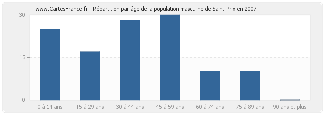 Répartition par âge de la population masculine de Saint-Prix en 2007