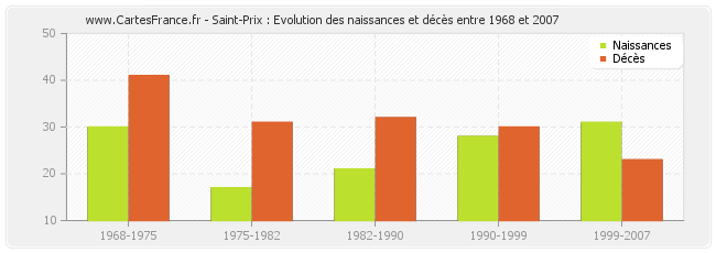 Saint-Prix : Evolution des naissances et décès entre 1968 et 2007