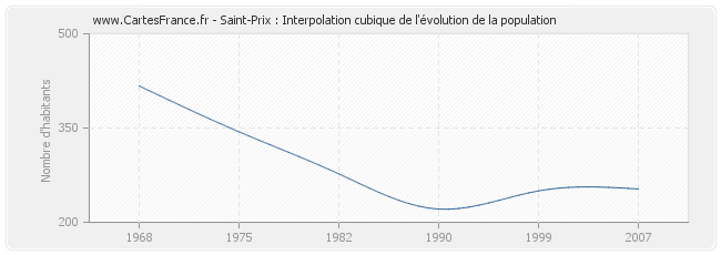 Saint-Prix : Interpolation cubique de l'évolution de la population