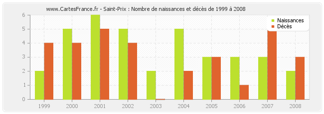 Saint-Prix : Nombre de naissances et décès de 1999 à 2008