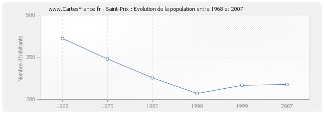 Population Saint-Prix