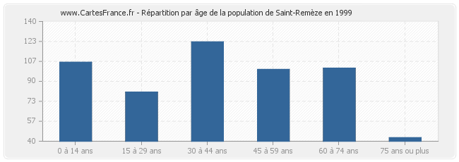 Répartition par âge de la population de Saint-Remèze en 1999