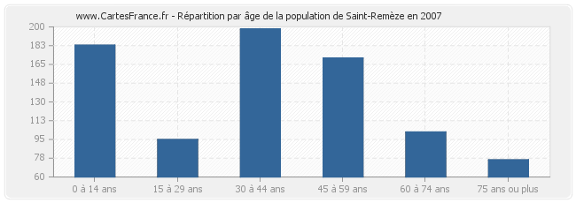 Répartition par âge de la population de Saint-Remèze en 2007