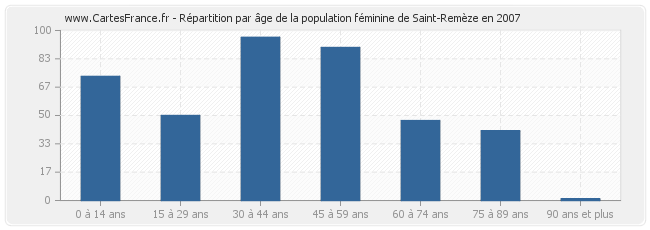 Répartition par âge de la population féminine de Saint-Remèze en 2007